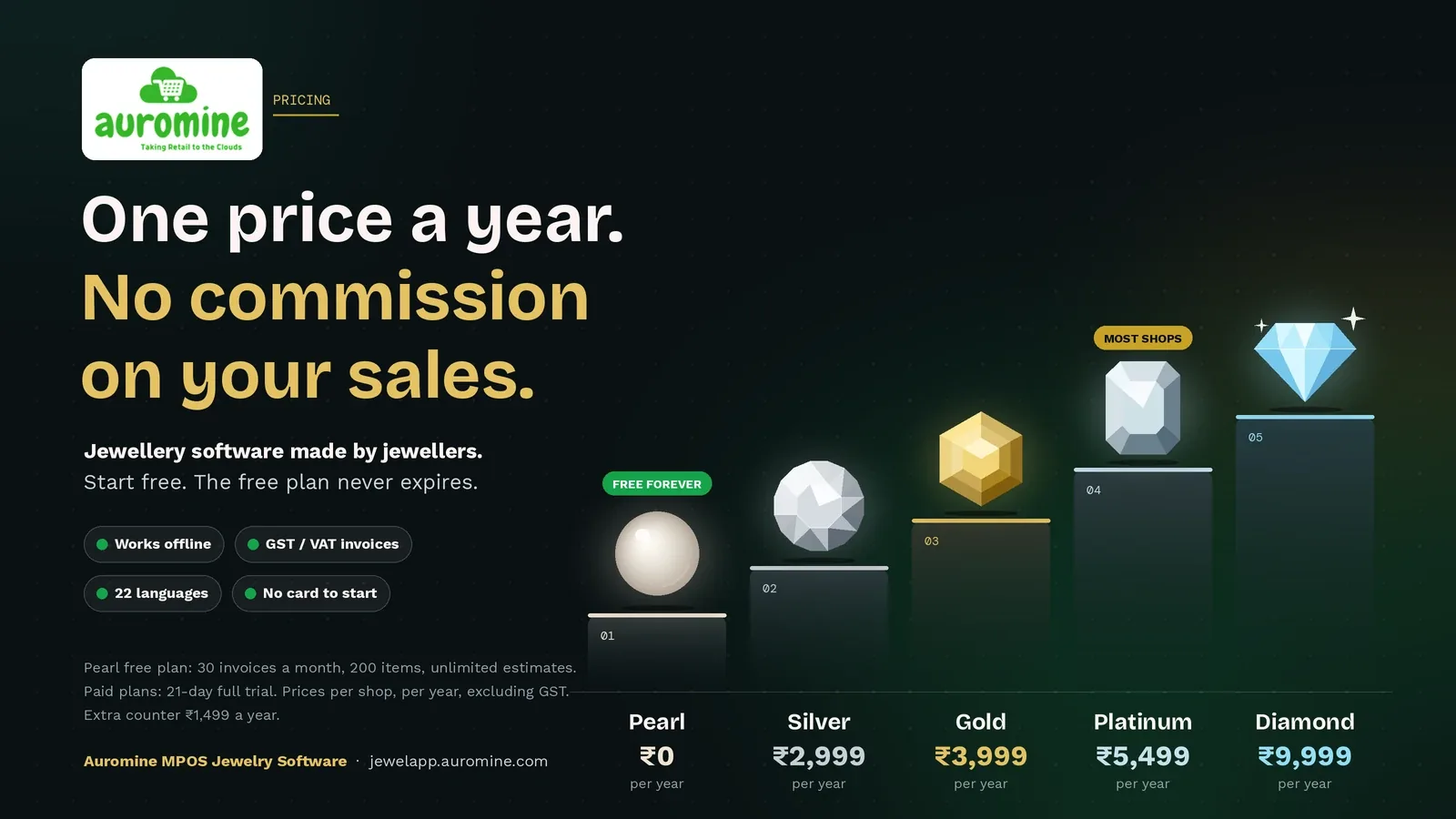 Auromine MPOS Jewelry Software pricing: one price a year, no commission on sales. Pearl free forever, Silver ₹2,999, Gold ₹3,999, Platinum ₹5,499 chosen by most shops, Diamond ₹9,999, each per shop per year excluding GST. Works offline, GST and VAT invoices, 22 languages, no card to start.